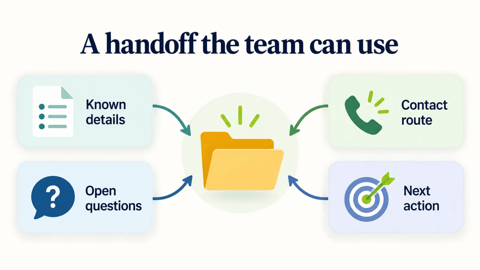 A reservations brief keeps customer preferences, unanswered questions and the hotel's next action together.