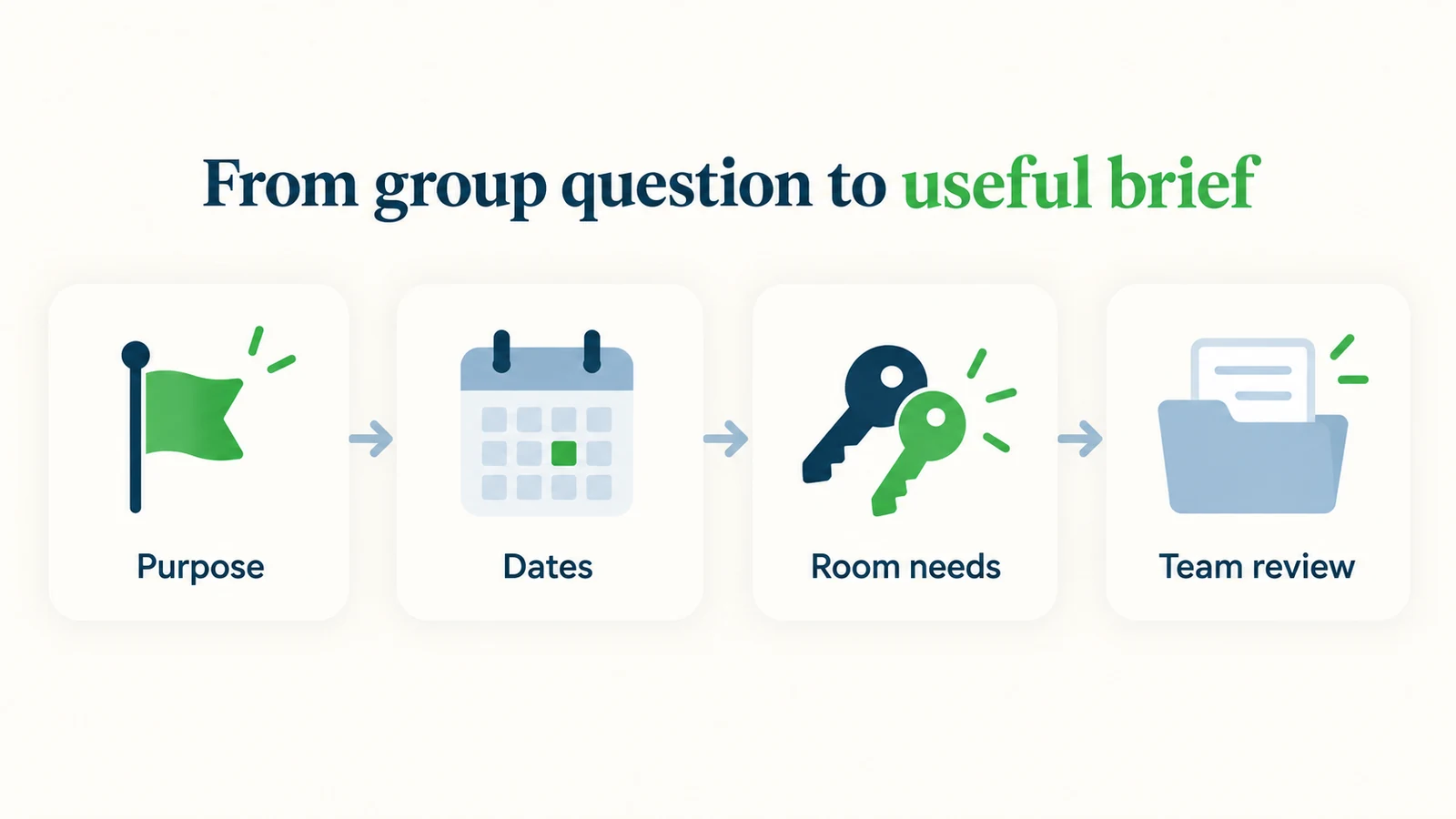 A group enquiry moves from travel context to room needs, open questions and a reservations-team brief.