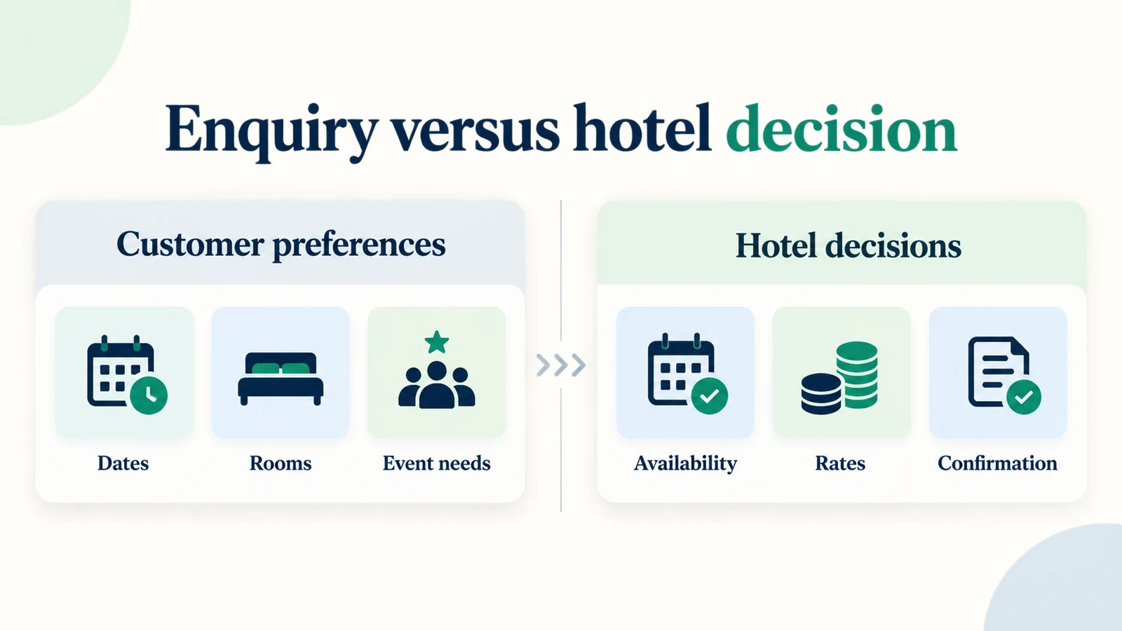 Group details are separated into dates, rooms and event needs, while availability and rates remain hotel decisions.