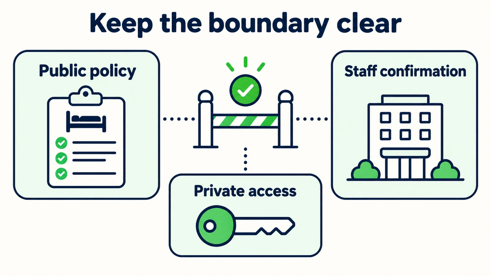 Public arrival policy, private access and staff confirmation remain separate.