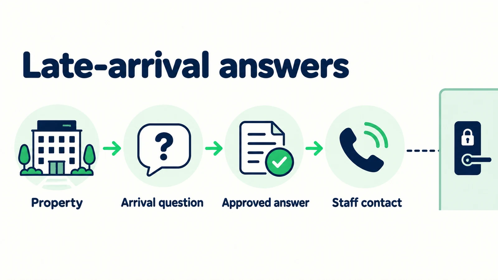 Property, arrival question, approved answer and staff contact form the late-arrival information path.