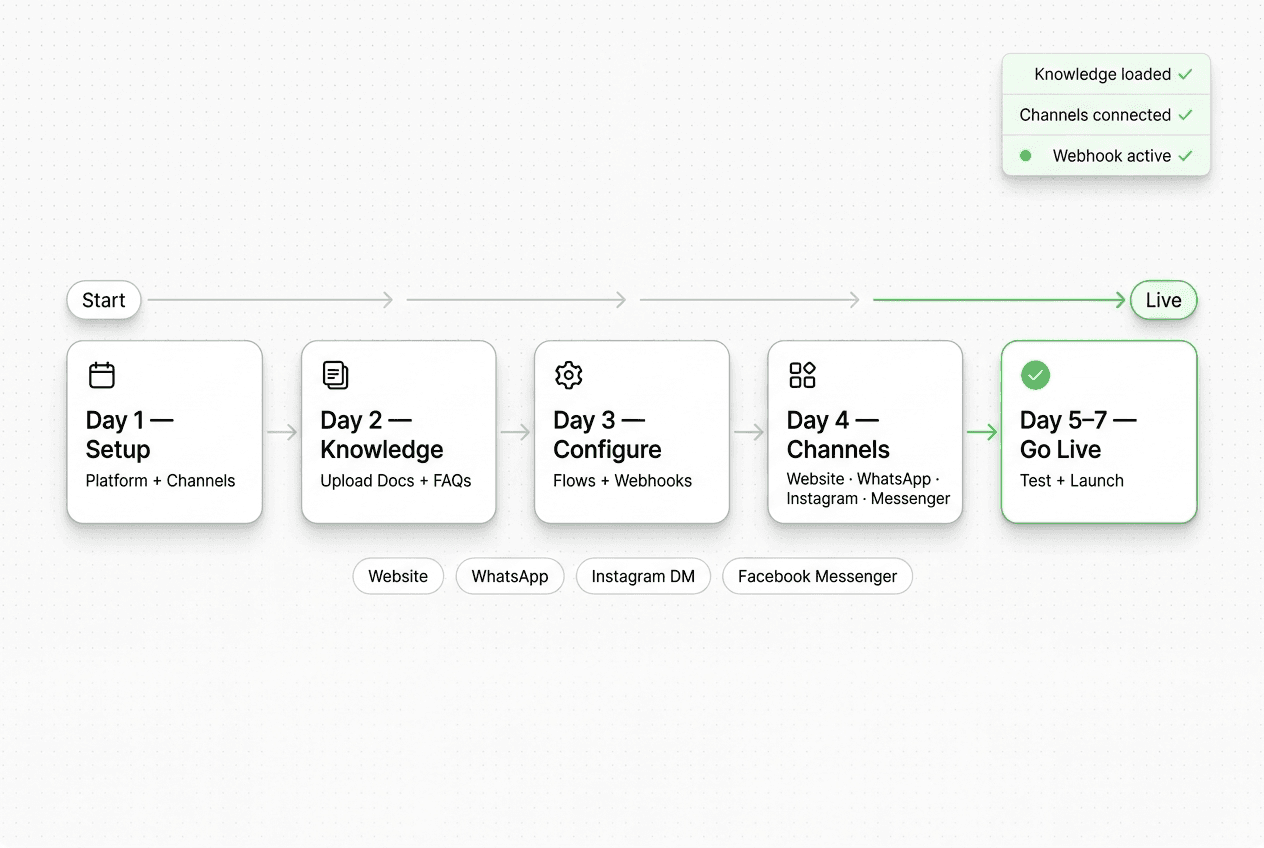 How to Deploy an AI Chatbot in Under a Week