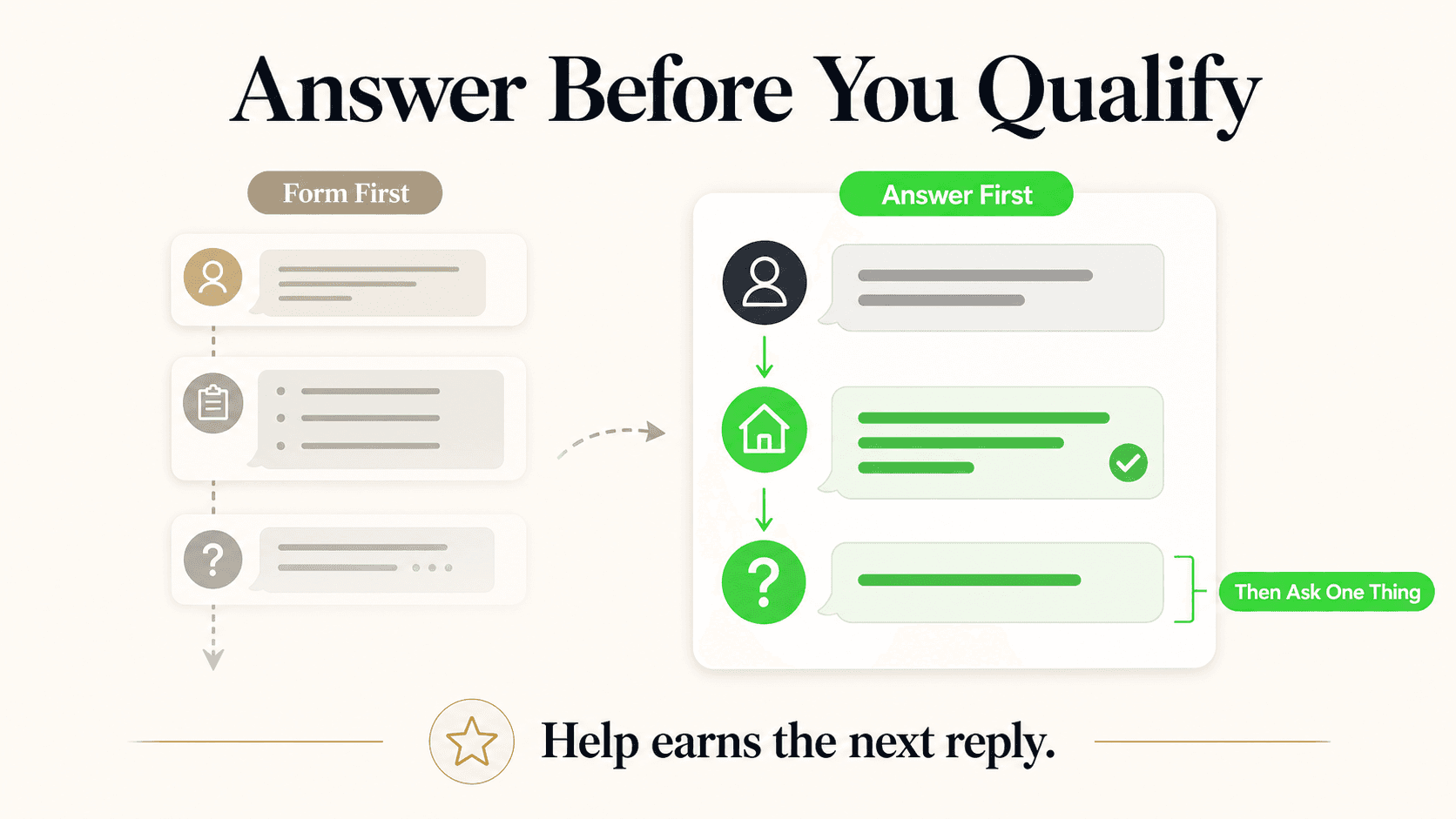 Real estate lead response comparison showing why answering first works better than a form
