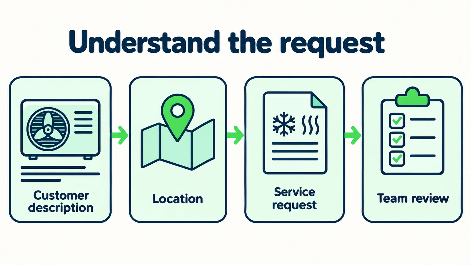 An HVAC enquiry moves from the customer description to location, service request and team review.