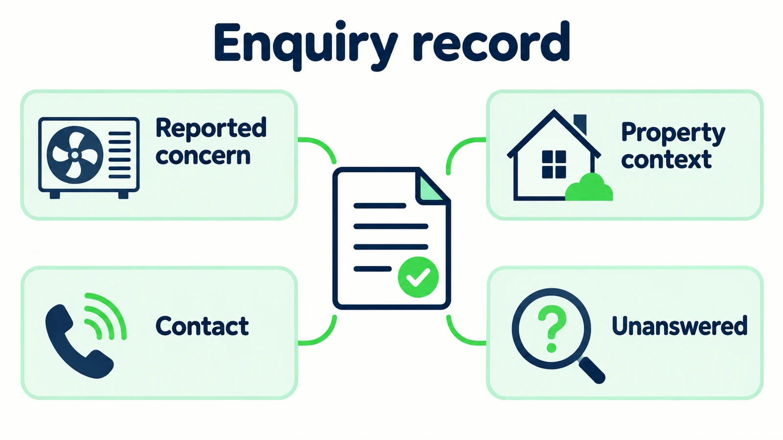 An HVAC enquiry record preserves the reported concern, property context, contact choice and unanswered questions.