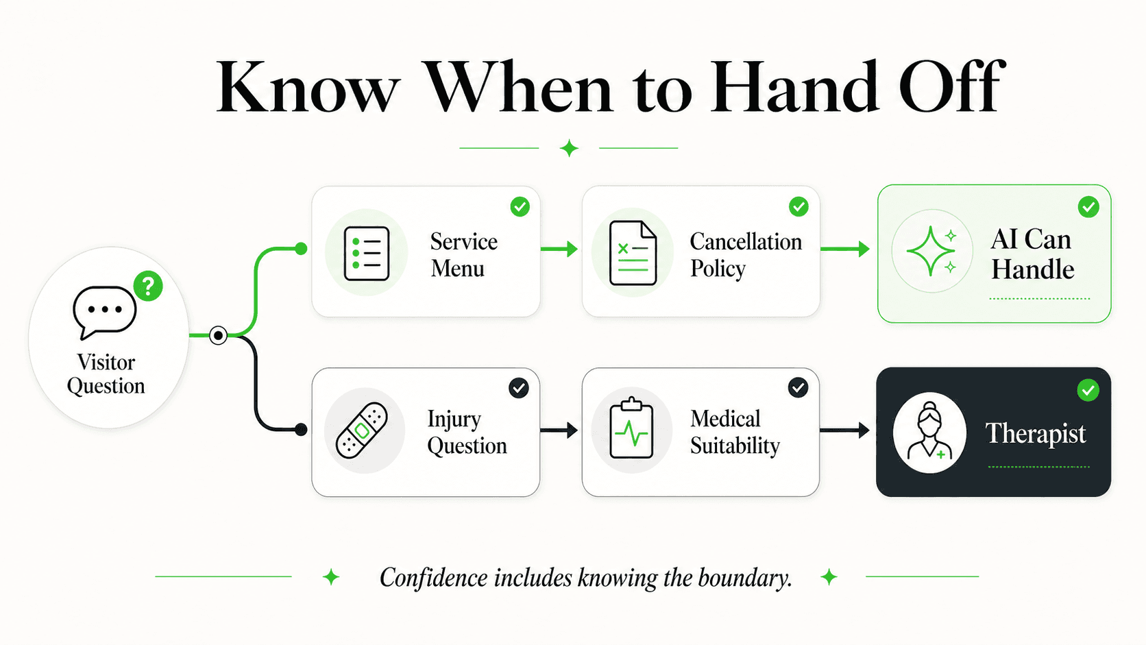 Automation and therapist handoff boundary for massage inquiries