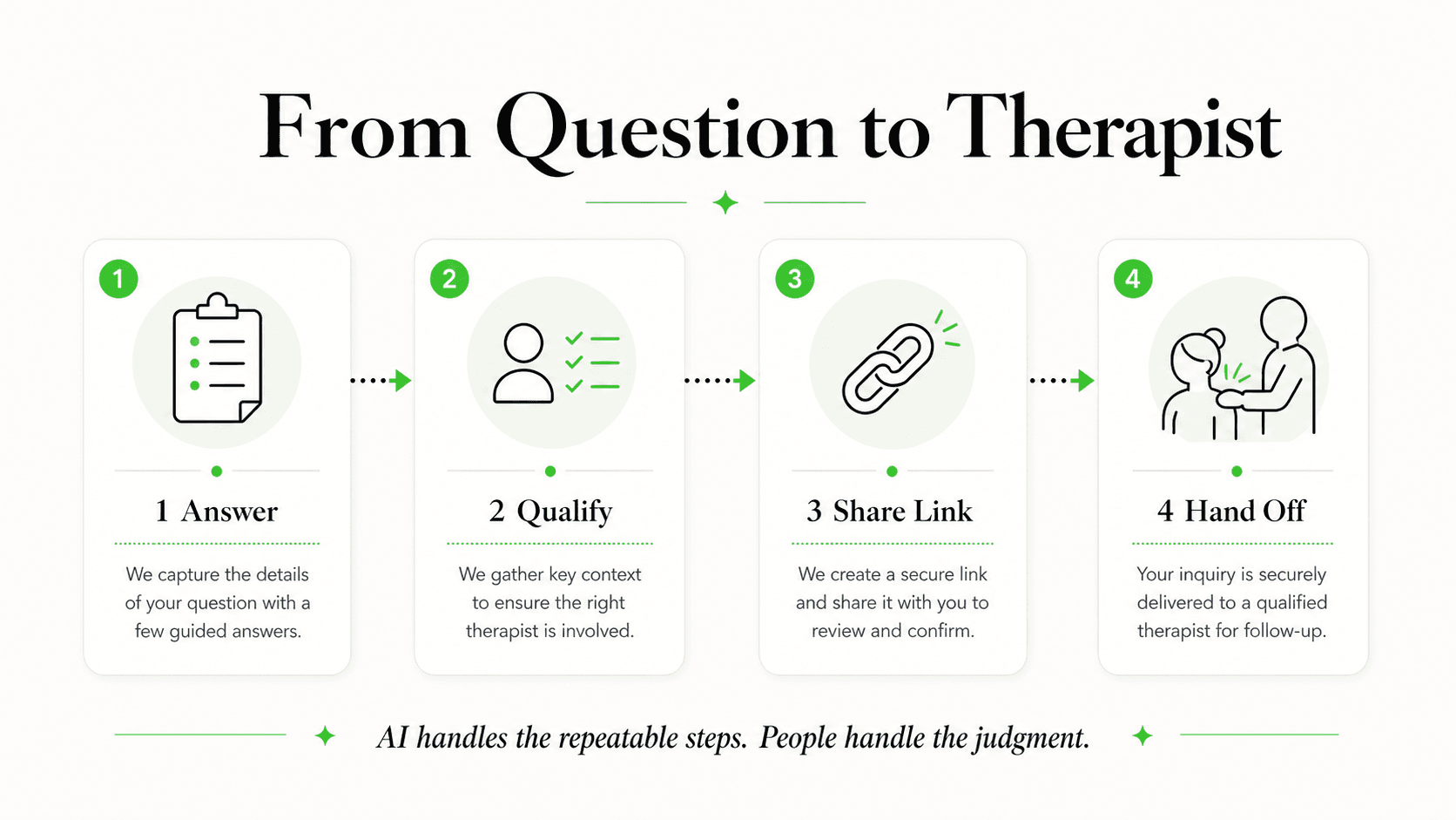 Massage therapy inquiry flow from client question to therapist