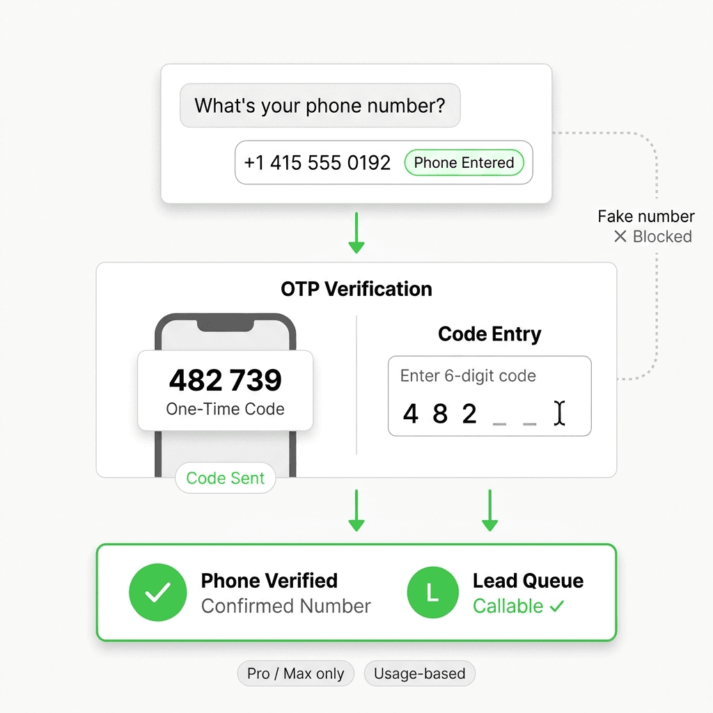 OTP-Verified Lead Capture for AI Chatbots