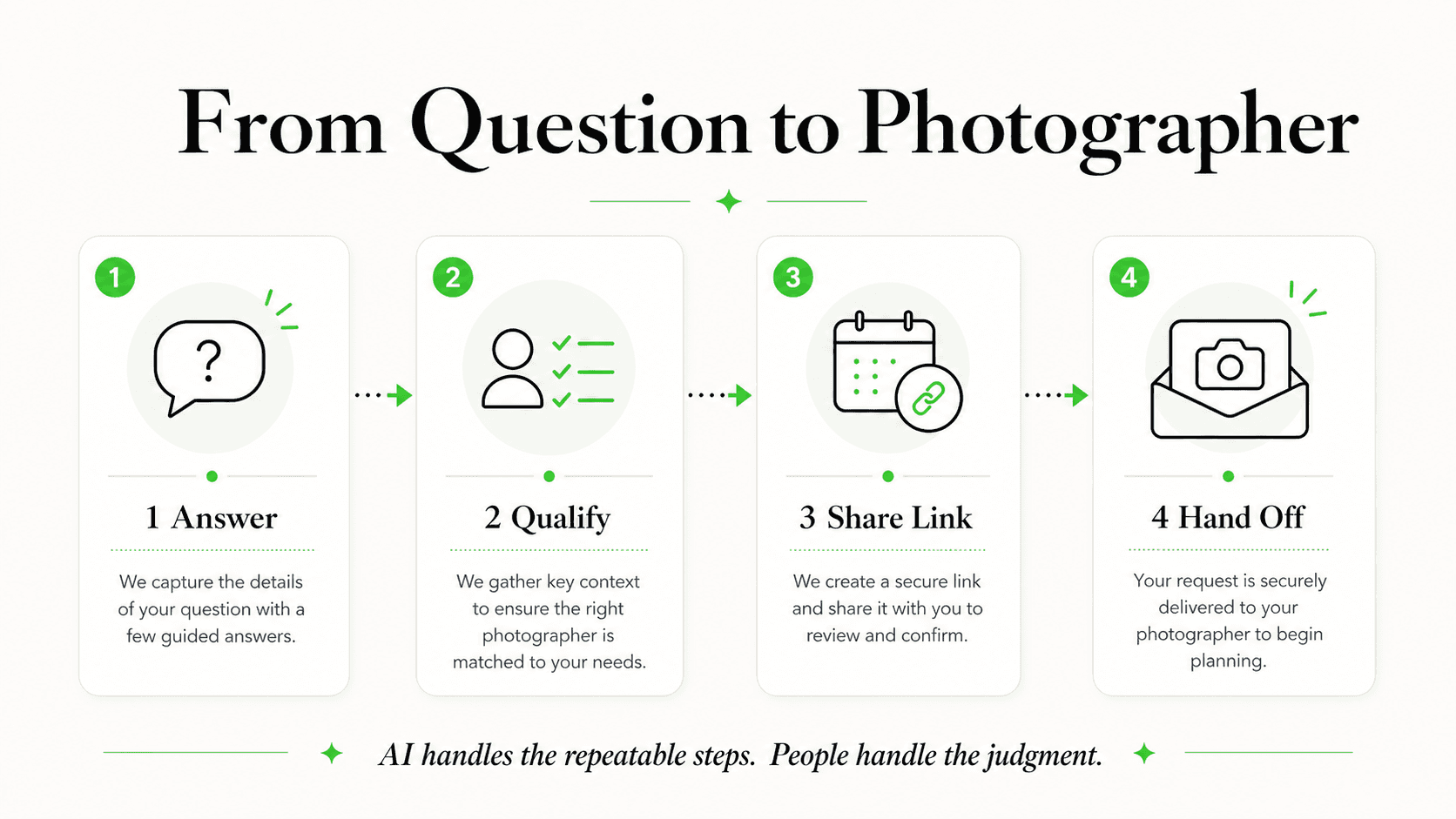 Photography inquiry flow from client question to photographer handoff