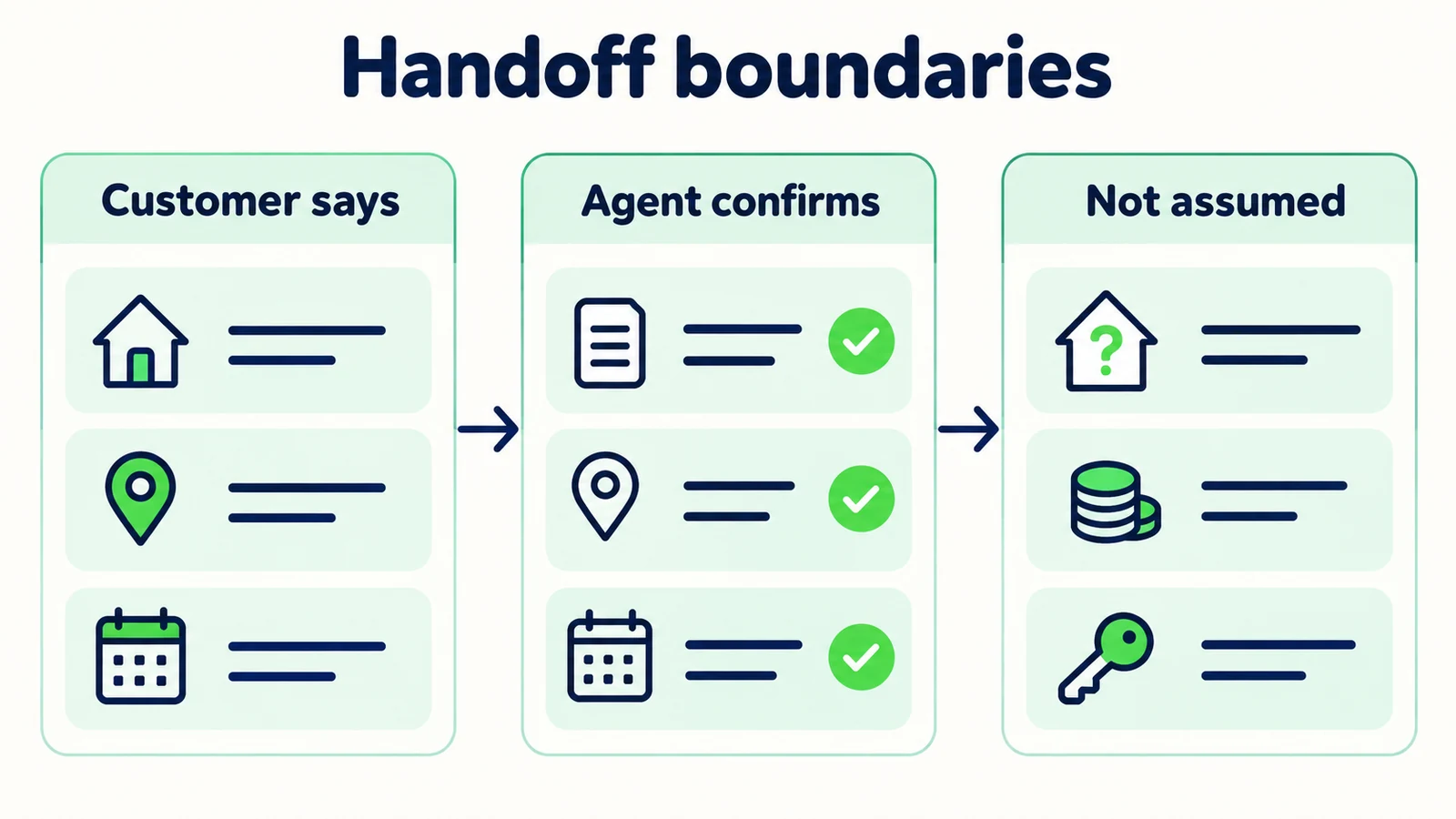 Handoff boundaries distinguish what the customer says, what an agent confirms and what must not be assumed.
