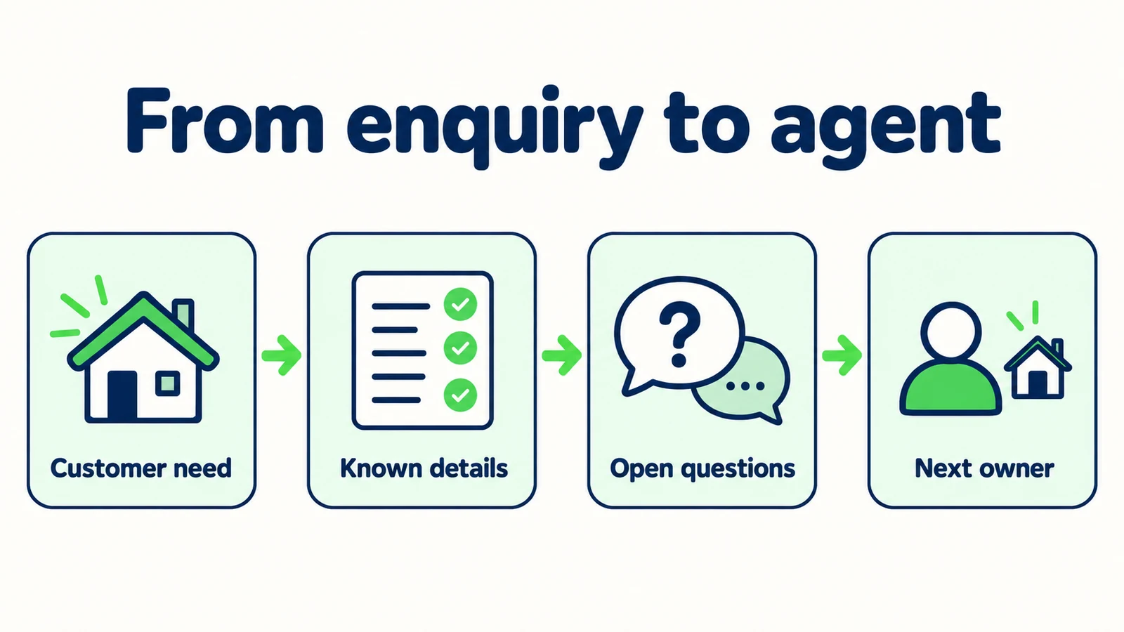 A real estate enquiry moves through customer need, known details, open questions and a next owner.