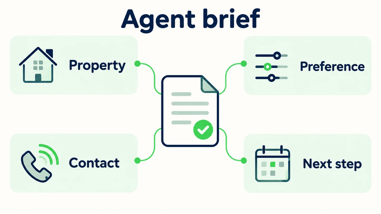 An agent brief groups property context, preferences, contact choice and the next step.