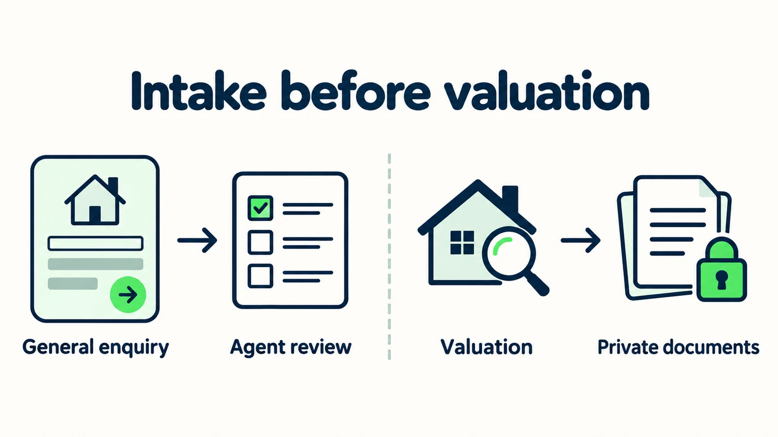 A general seller enquiry stays separate from valuation, private documents and professional decisions.