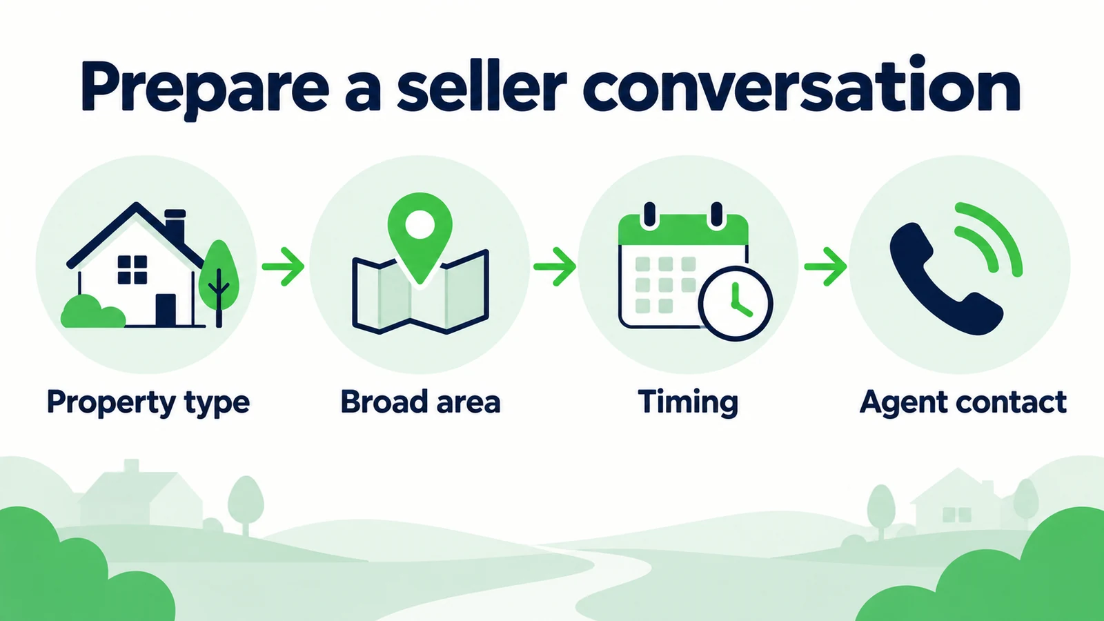 Seller intake moves from property type and broad area to timing and an agent contact request.