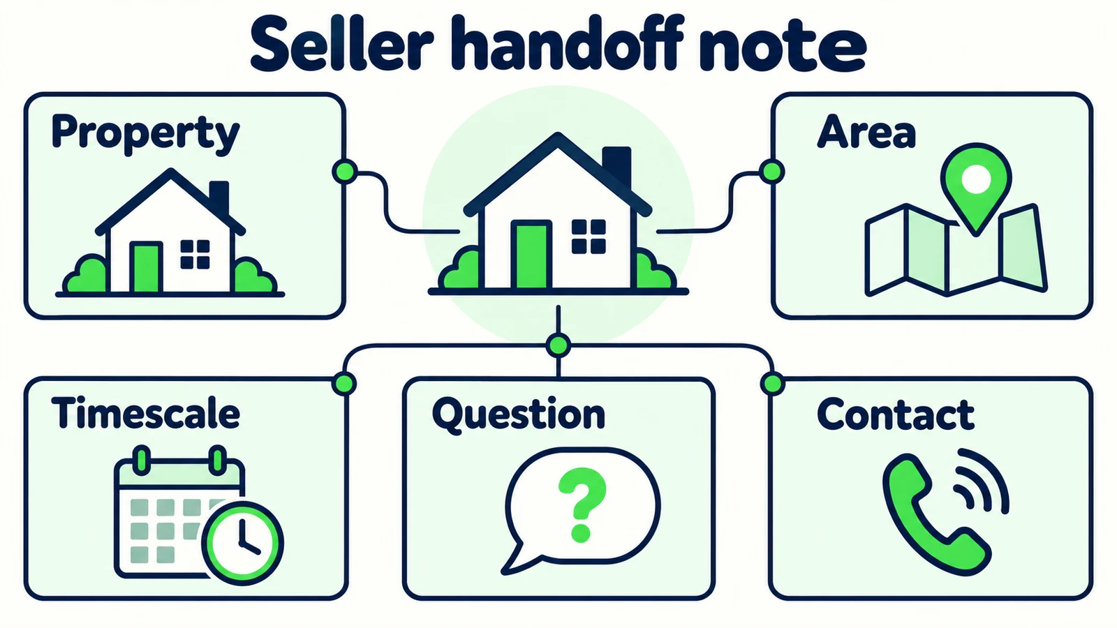 The seller handoff note records property, area, timescale, question and chosen contact route.