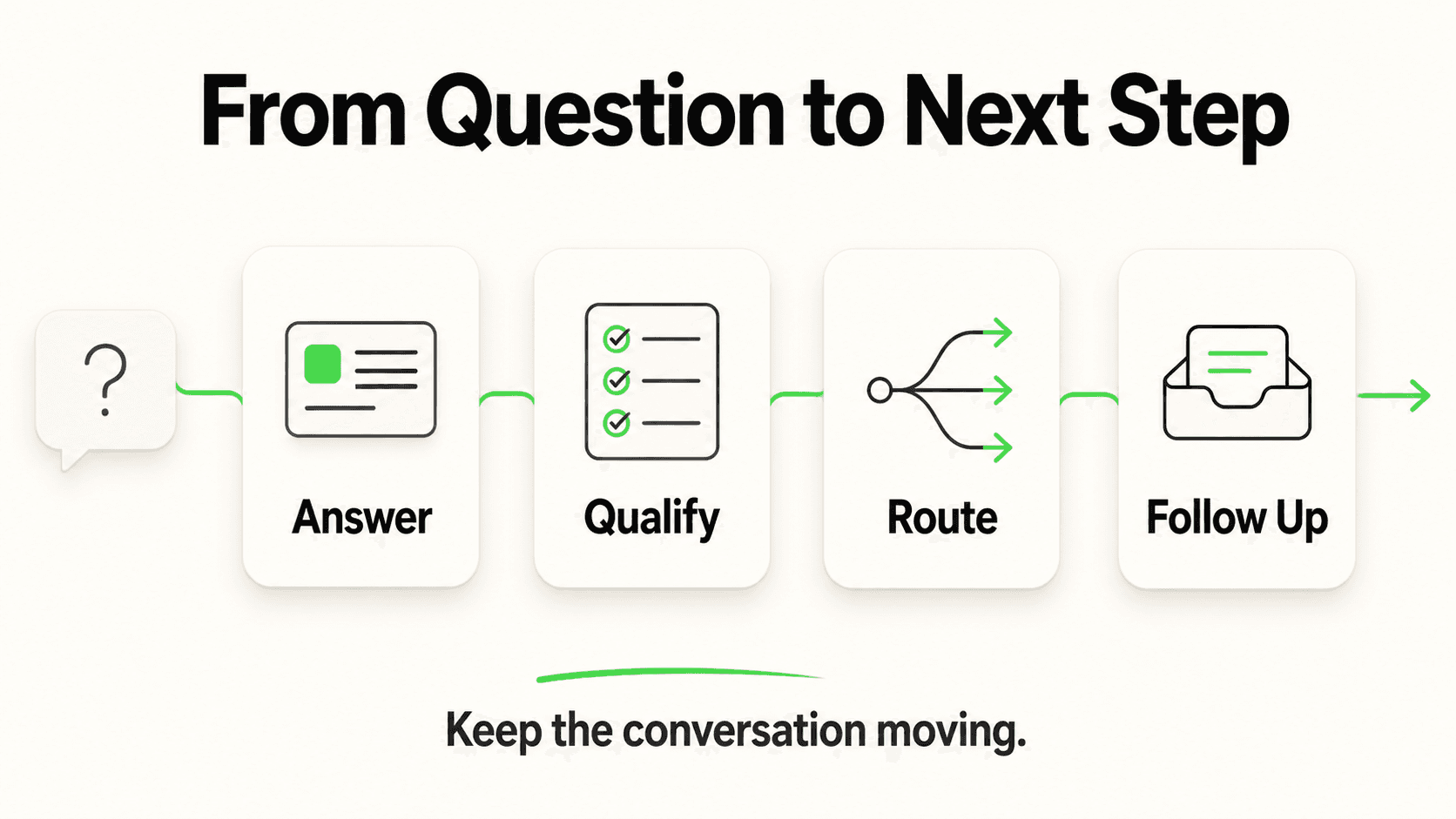 Customer conversation moving through answer, qualification, routing, and follow-up
