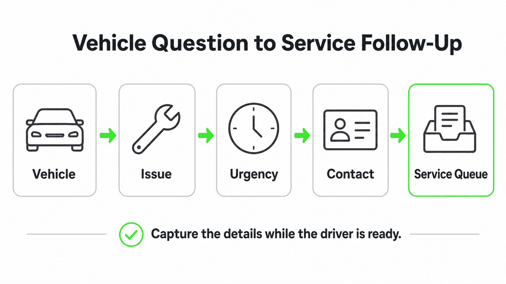 Automotive service inquiry flow collecting vehicle, issue, urgency, and contact details