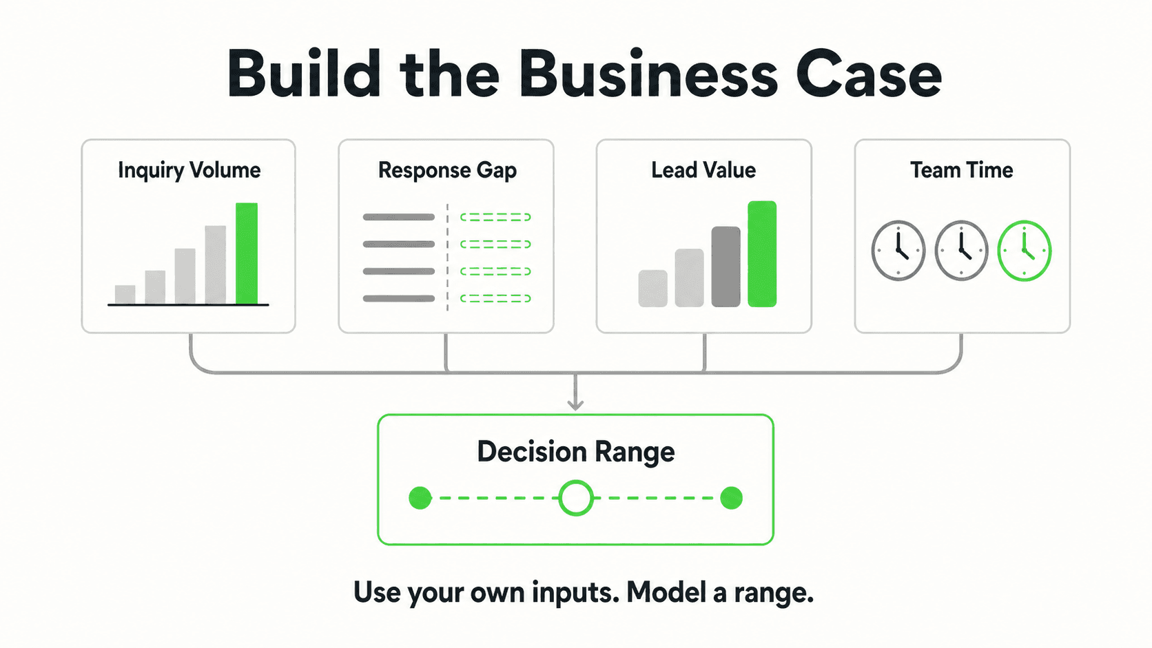 Business-case framework using inquiry volume, response gap, lead value, and team time
