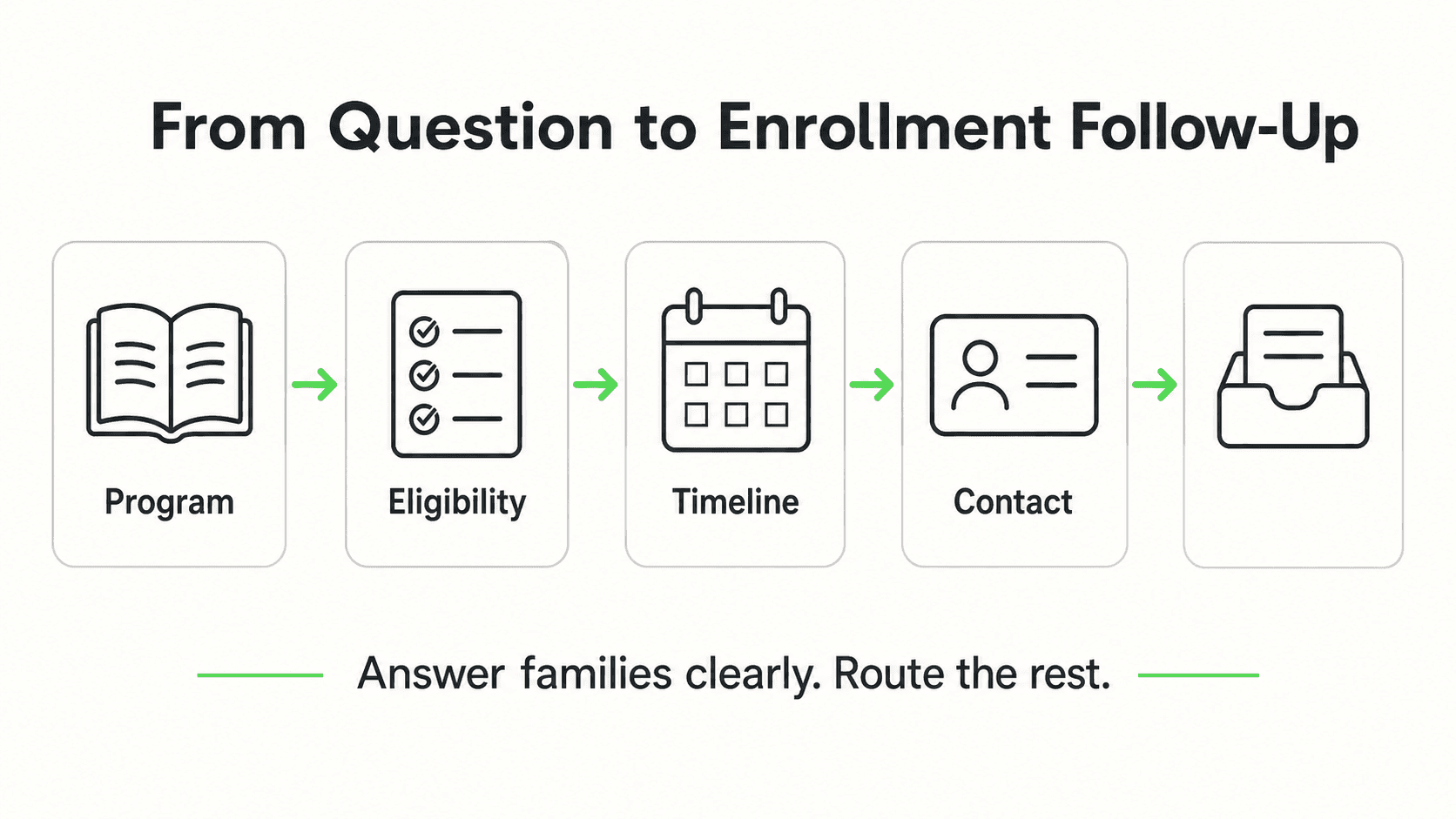 Education inquiry flow from program questions to enrollment follow-up