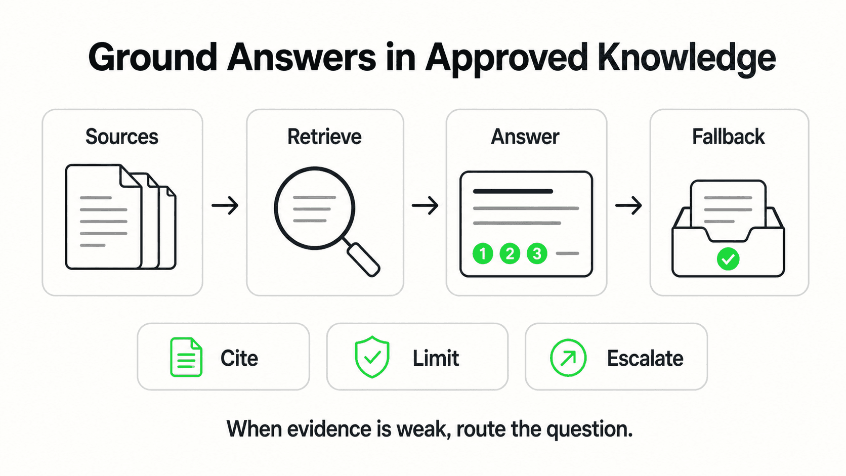 Grounded answer flow from approved sources through retrieval, answer, and fallback