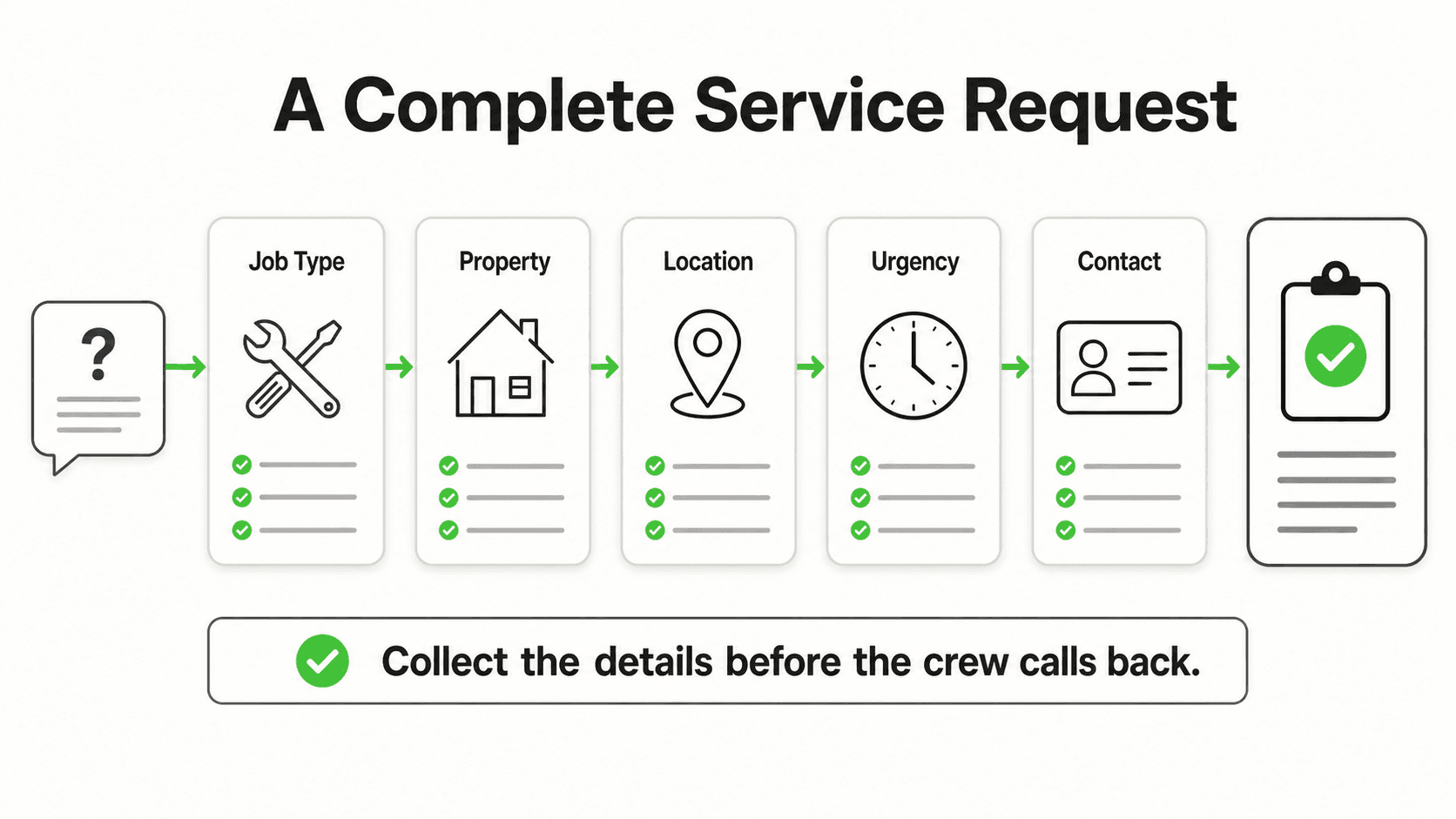 Complete home-service request with job, property, location, urgency, and contact details