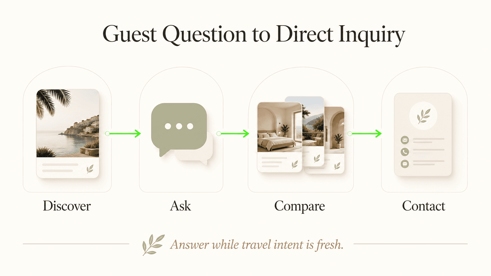 Guest inquiry journey from discovery to direct contact