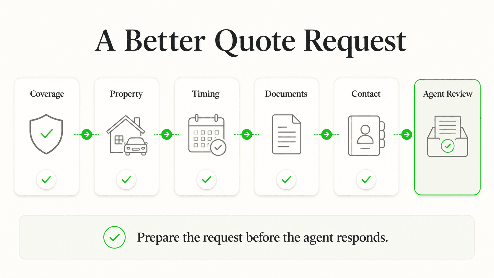 Insurance quote request prepared with coverage, property, timing, documents, and contact details