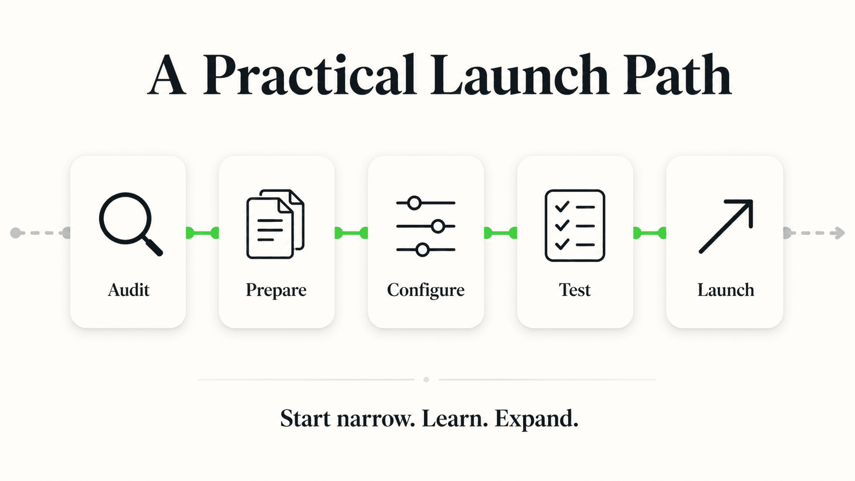 Practical AI launch path from audit and preparation through testing and launch