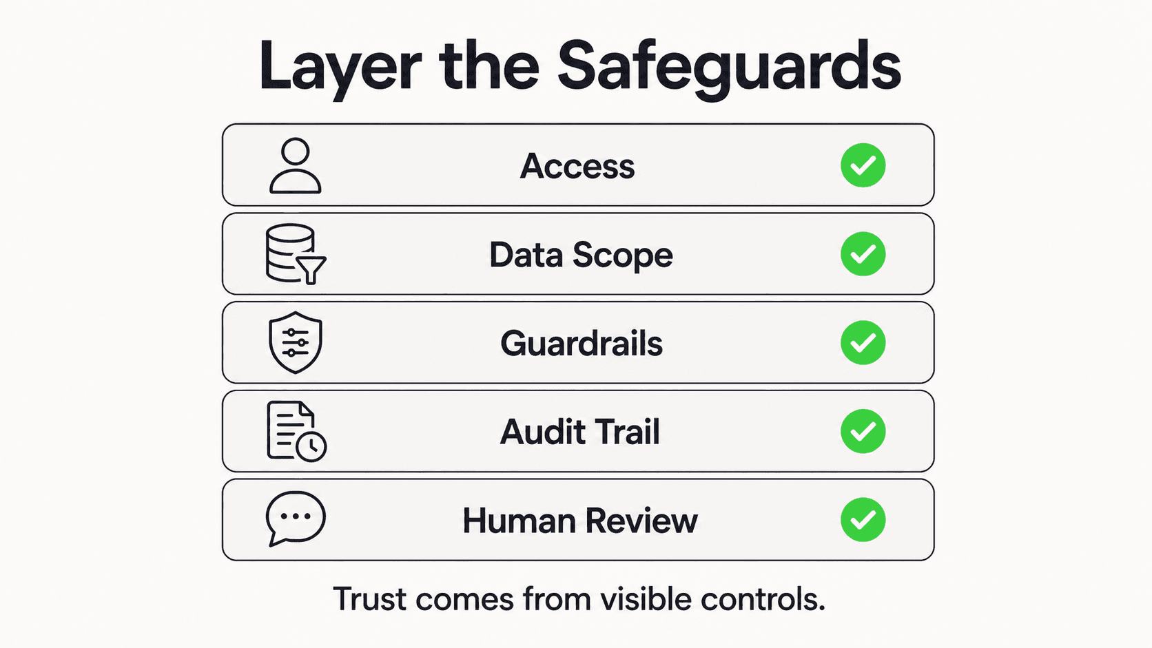 Layered AI safeguards across access, data scope, guardrails, audit trail, and human review