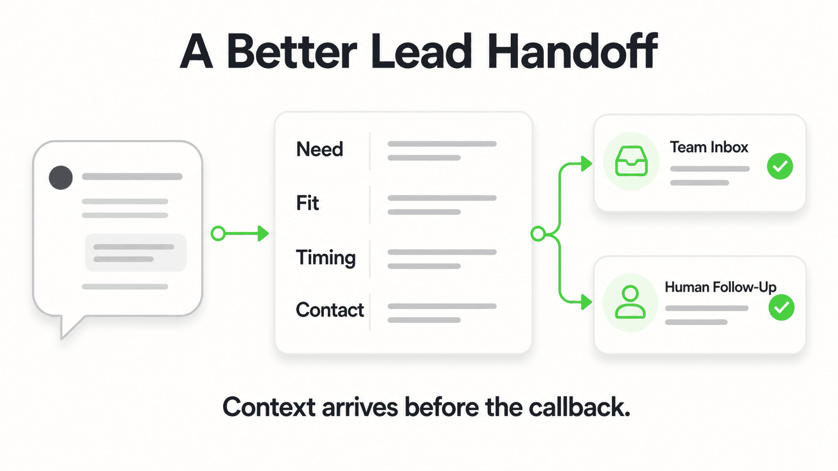 Structured lead handoff with need, fit, timing, and contact context