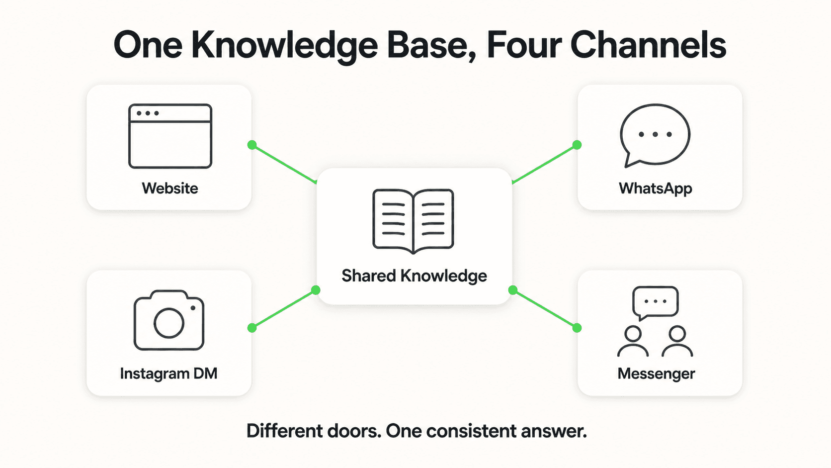 One shared knowledge base serving Website, WhatsApp, Instagram DM, and Messenger