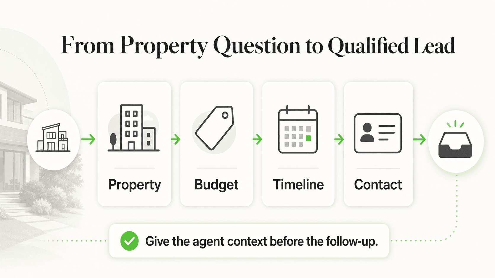 Real-estate lead flow collecting property, budget, timeline, and contact context