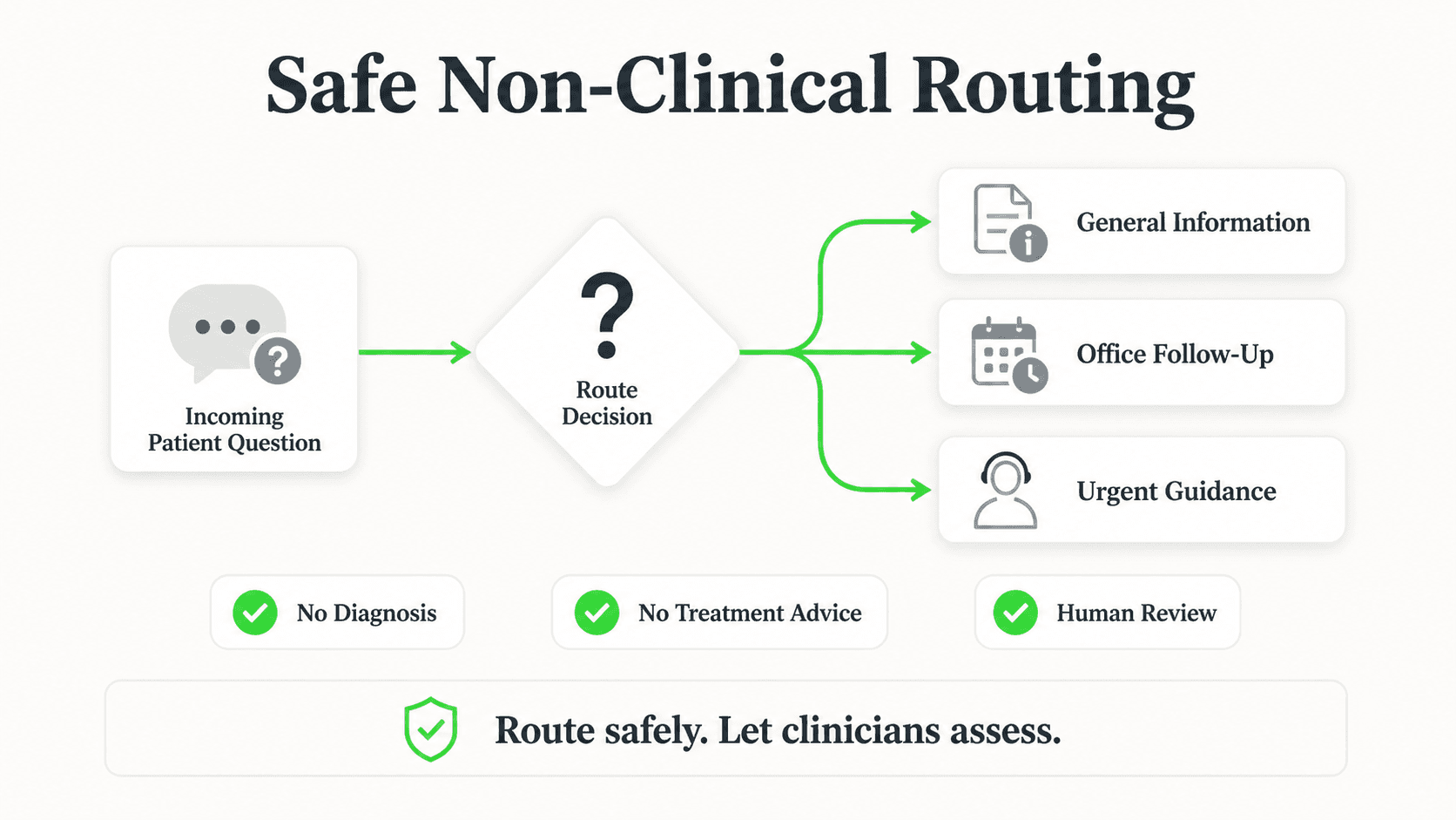 Safe non-clinical routing from a patient question to information or human review