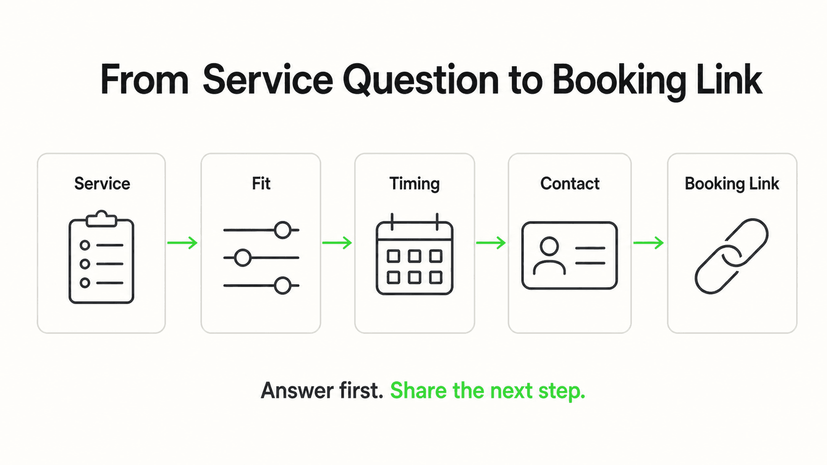 Service inquiry flow from a customer question to a shared booking link