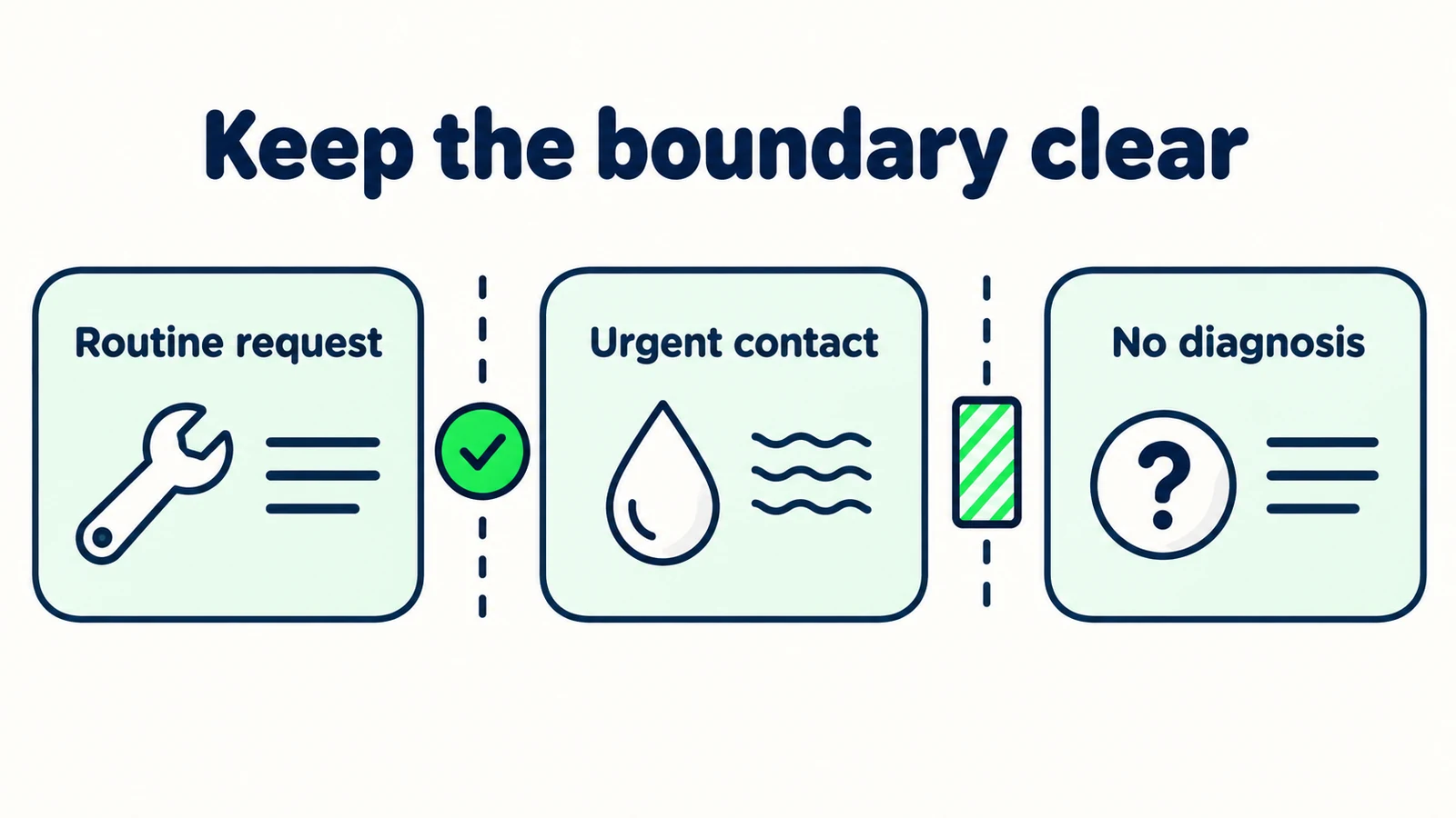 Routine maintenance intake, approved urgent contacts and technical diagnosis are kept separate.