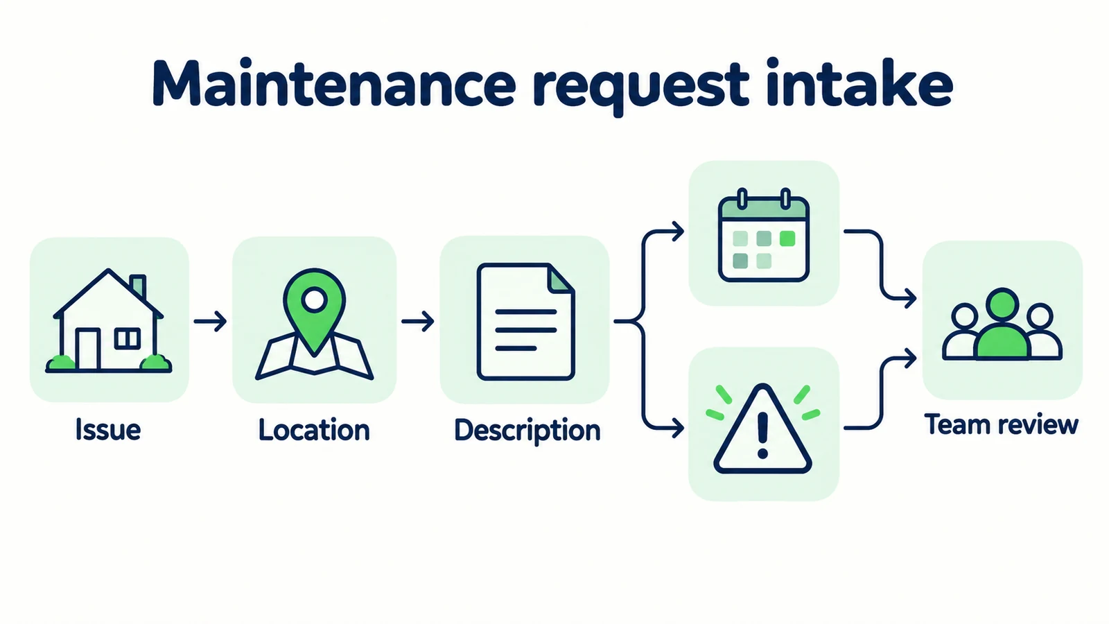 A maintenance report moves from the observed issue to its location, description and property-team review.
