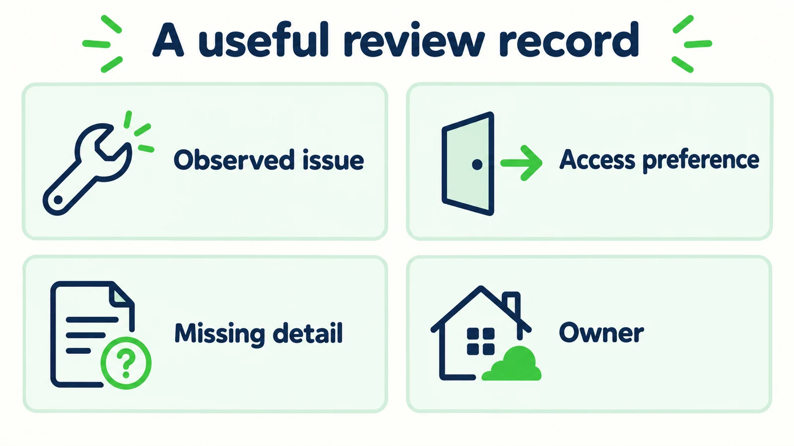 A maintenance review record separates the observed issue, access preference, missing detail and owner.