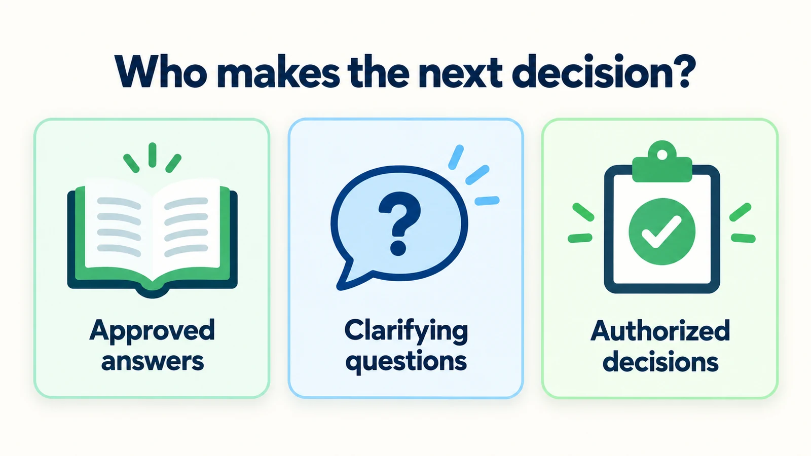 Approved answers, coordinator clarification and authorized decisions are distinct responsibilities in a shared inbox.