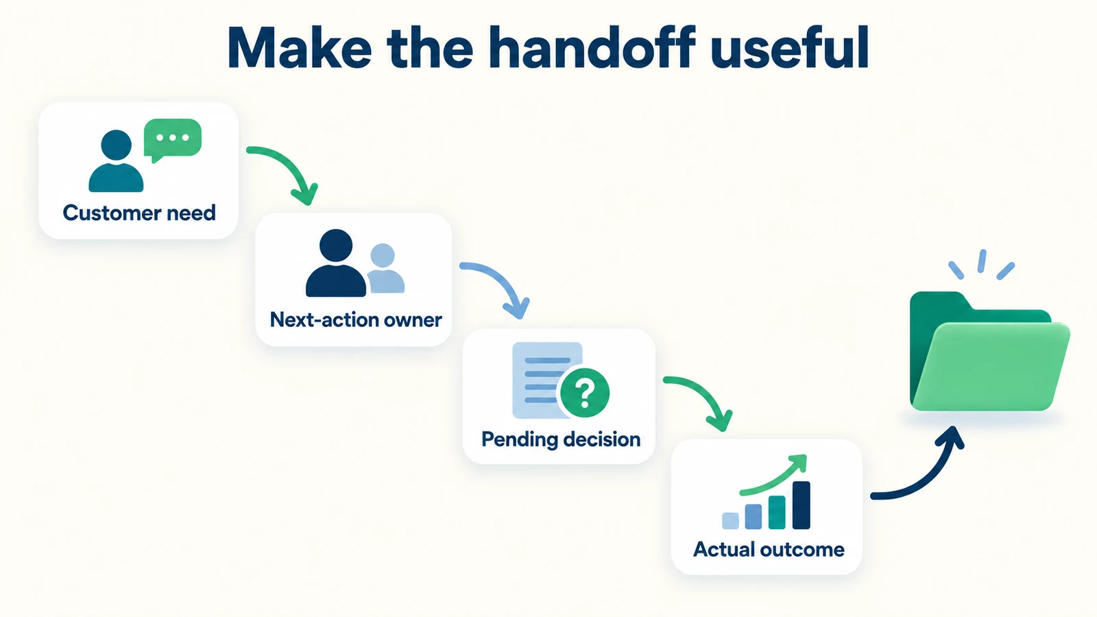A team worksheet preserves the customer need, next-action owner, pending decision and actual outcome.