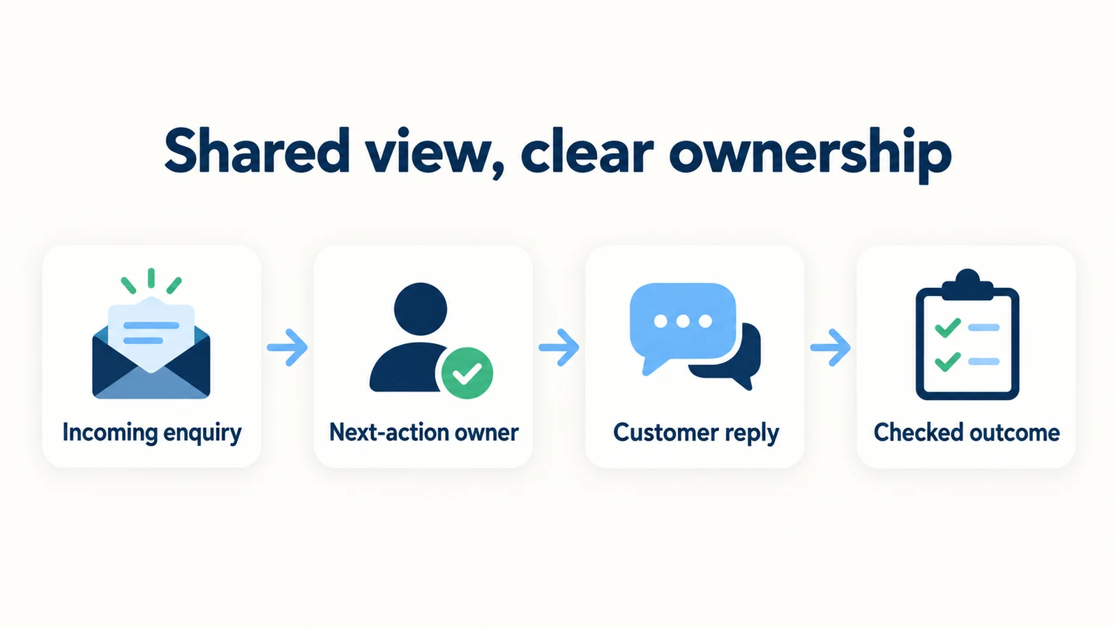 Shared visibility leads to an explicit next-action owner, a customer response and a checked outcome.