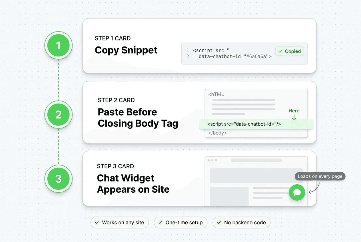 Diagram showing three steps: copy the JS snippet from your chatbot platform dashboard, paste it before the closing body tag in your site HTML, and the chat widget appears on the live site