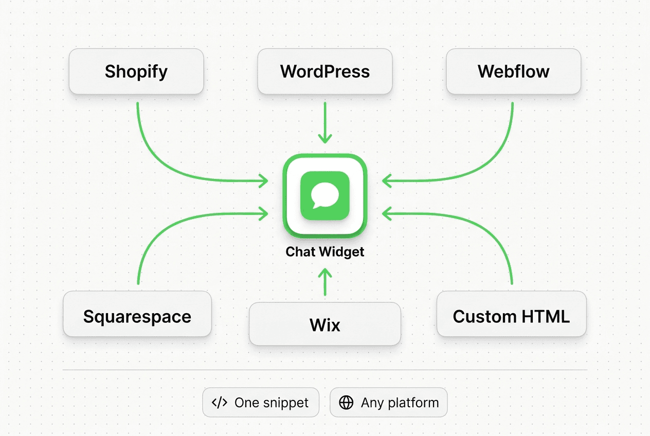 Labeled grid of six website embed targets: Shopify, WordPress, Webflow, Squarespace, Wix, and Custom HTML — each shown as a platform name chip with an arrow pointing to a central chat widget icon