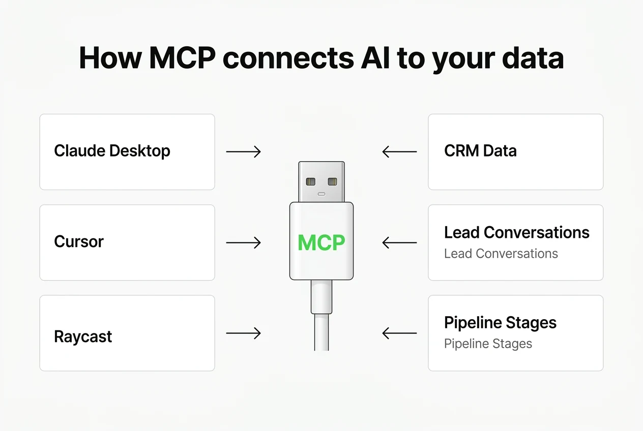 What MCP is, in plain English: a universal connector between AI and your data
