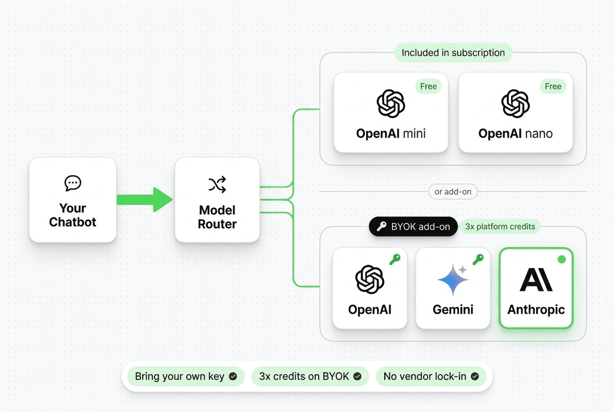 Multi-Model Support