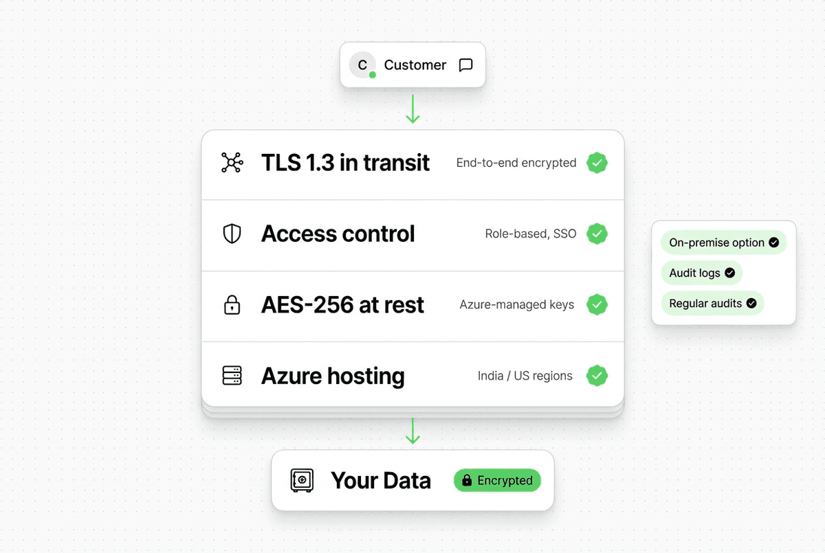 Enterprise Security