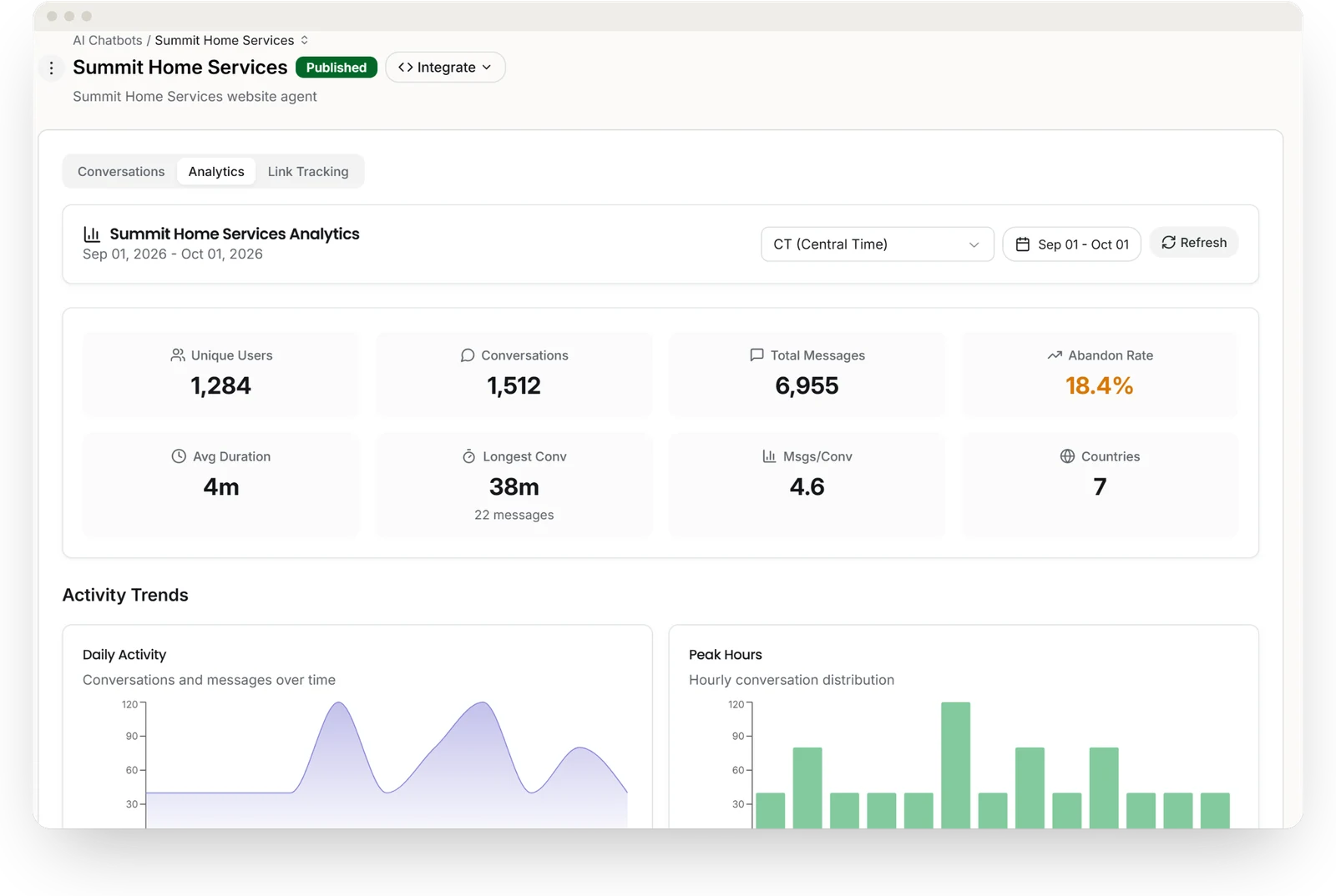 The Hyperleap AI analytics dashboard showing unique users, conversations, total messages, abandon rate, average and longest duration, messages per conversation, countries, and daily and peak-hour activity charts