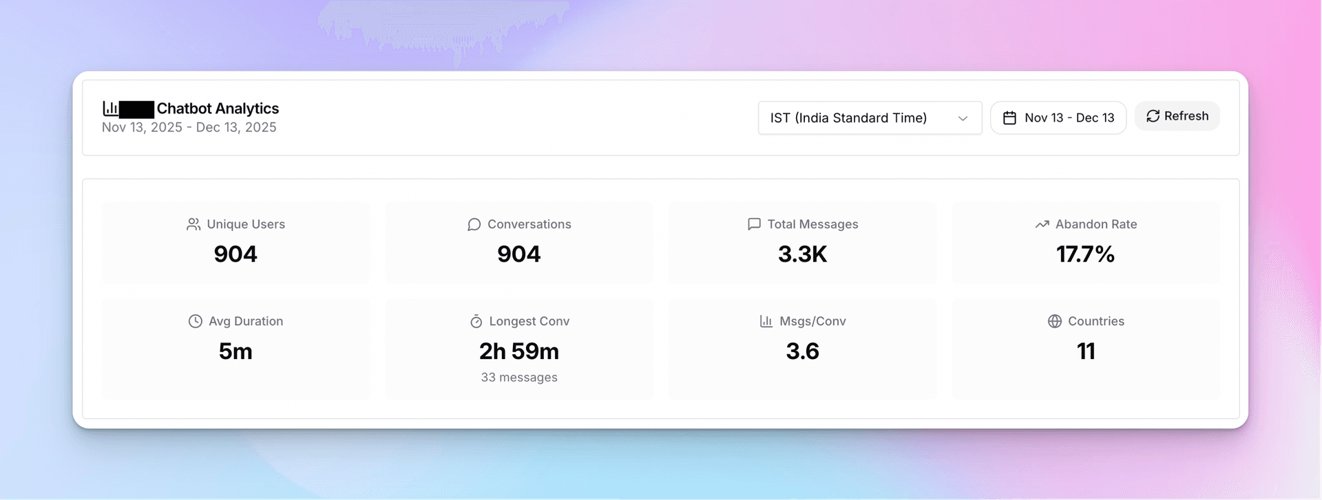 Analytics dashboard showing key metrics including unique users, conversations, total messages, and abandon rate