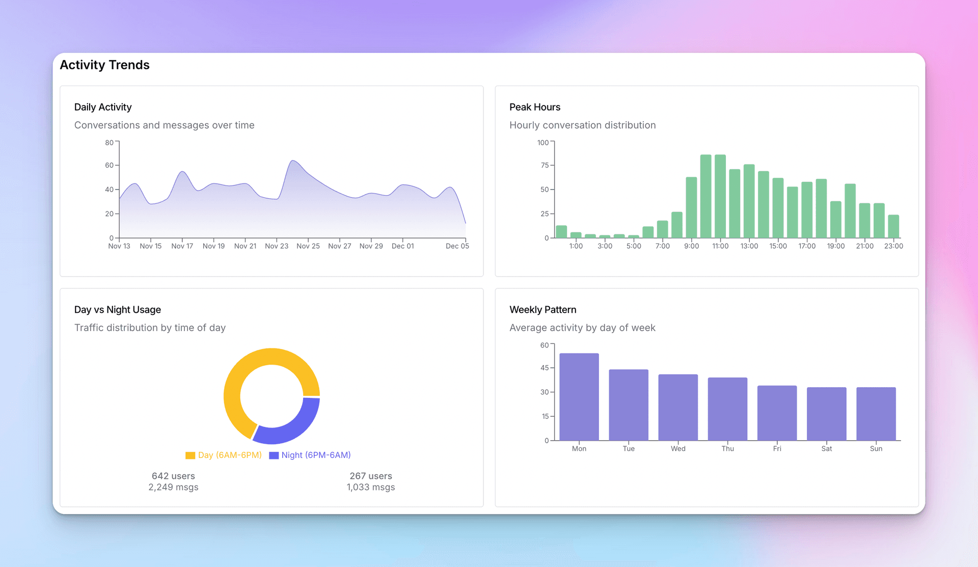 Activity trends showing daily activity chart, peak hours, day vs night usage, and weekly patterns