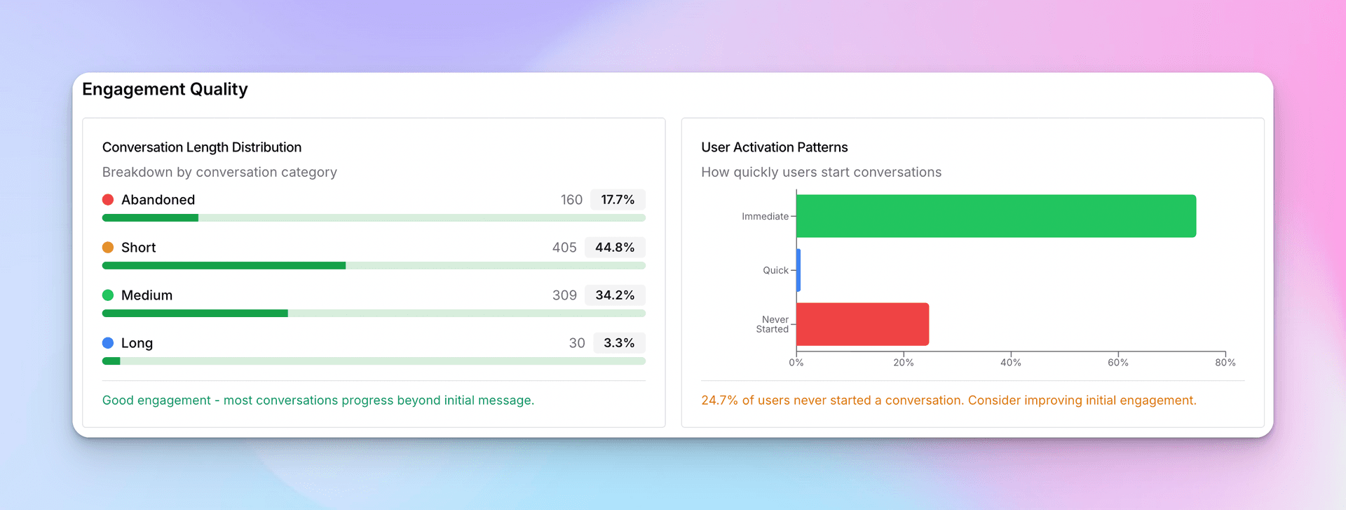 Engagement quality showing conversation length distribution and user activation patterns