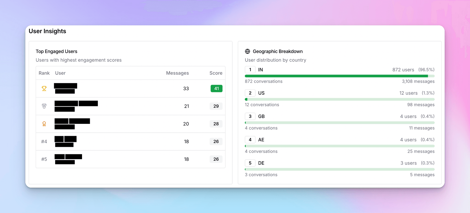 User insights showing top engaged users leaderboard and geographic breakdown by country